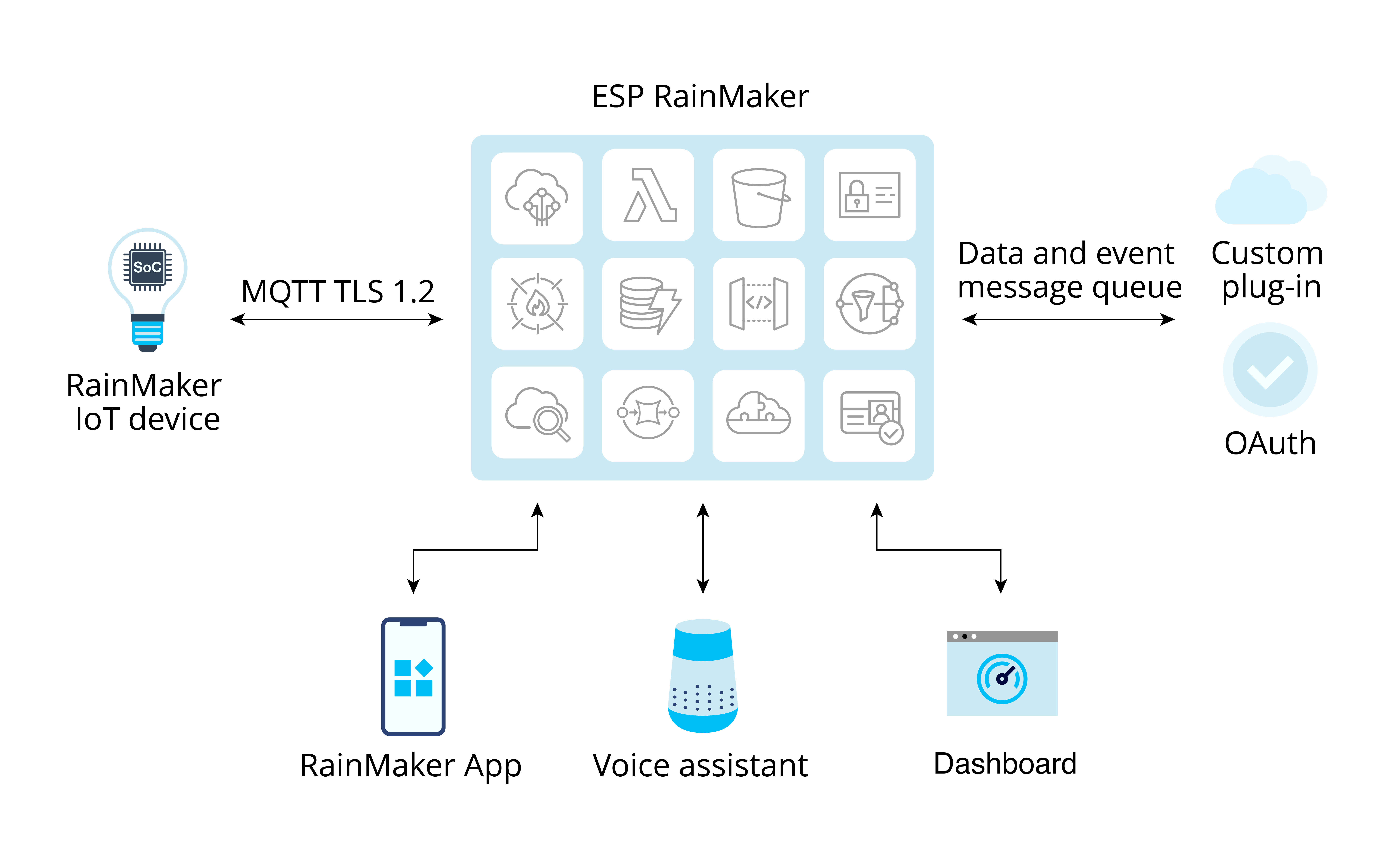 architecture of ESP RainMaker