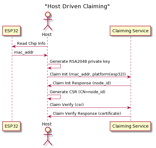 host-driven