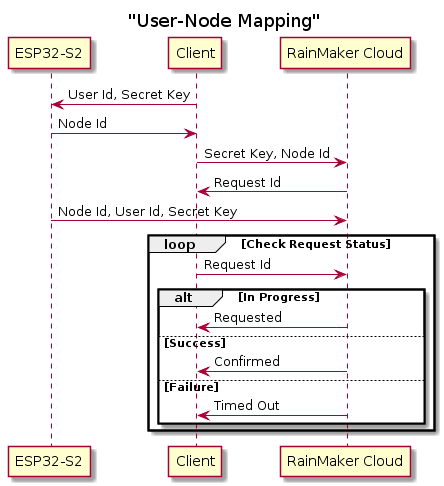 host-driven