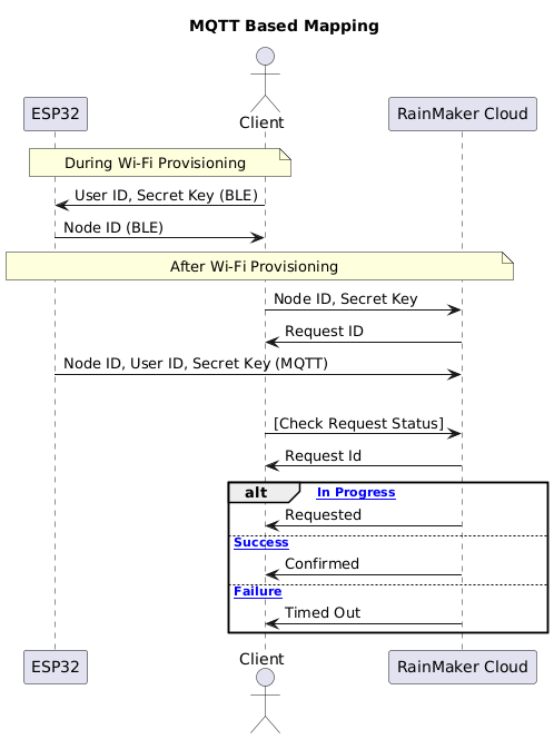 host-driven