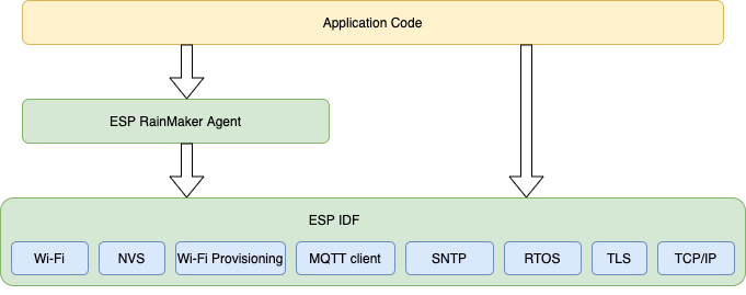 SDK Structure